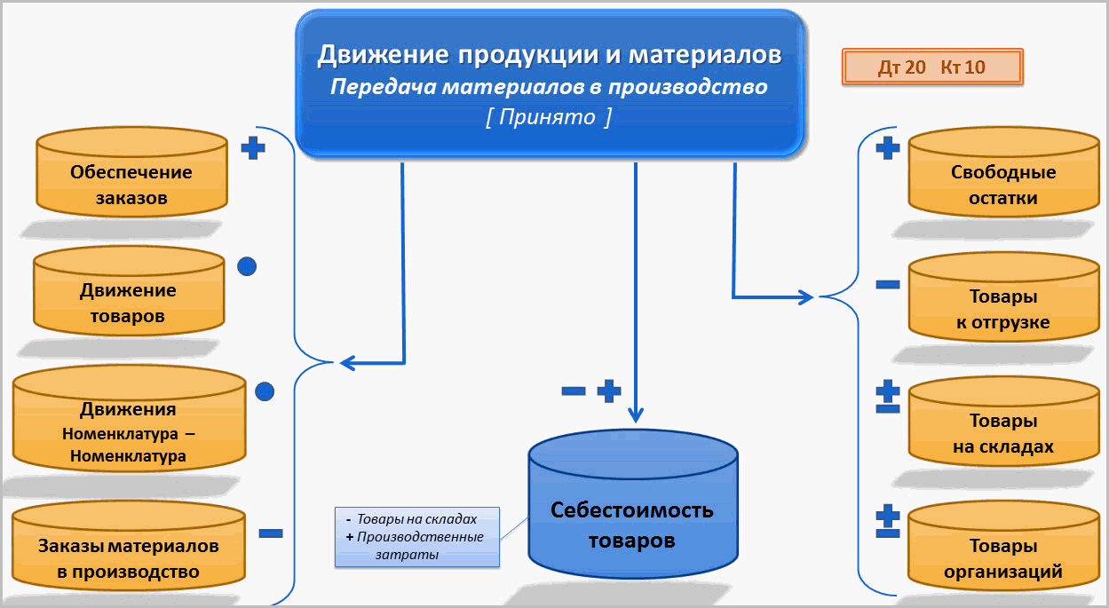 Основы производственного учета в 1C:ERP 2.4 (2.2), Курсы по 1С